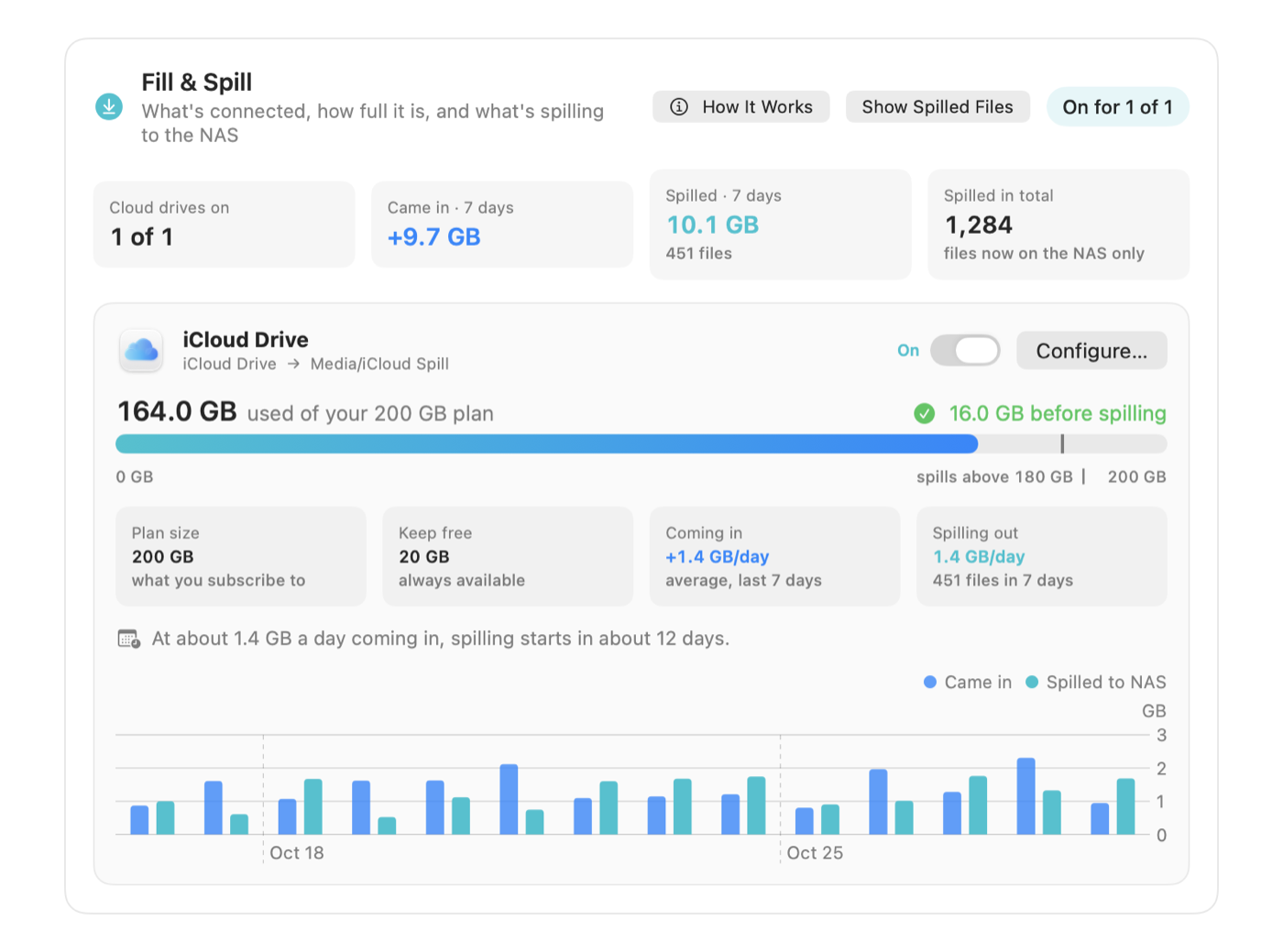 Fill & Spill dashboard: iCloud Drive at 164 of 200 GB with 16 GB before spilling, and a chart of what came in and what spilled to the NAS each day.
